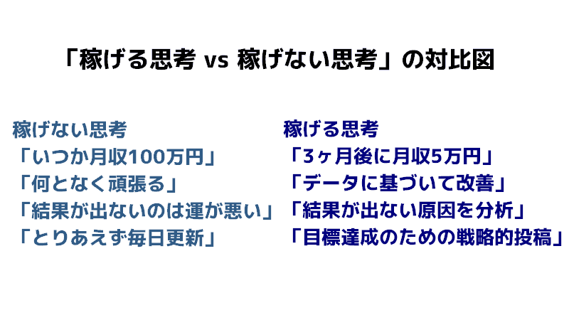 「稼げる思考 vs 稼げない思考」の対比図