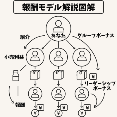報酬モデル解説図解