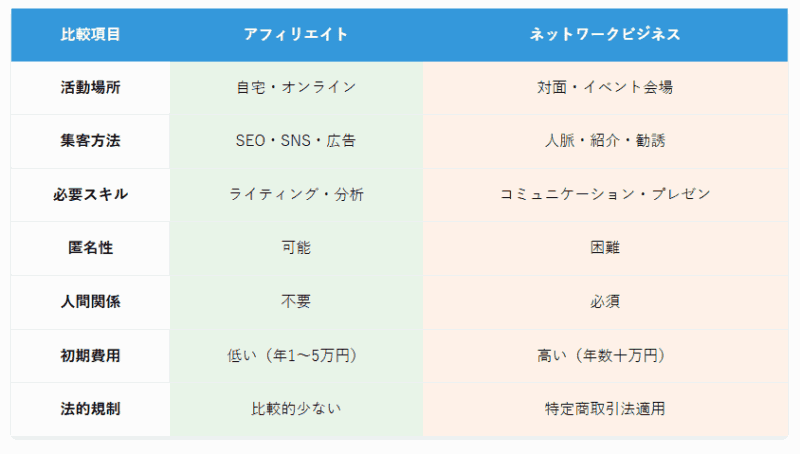 集客スタイルと活動手段