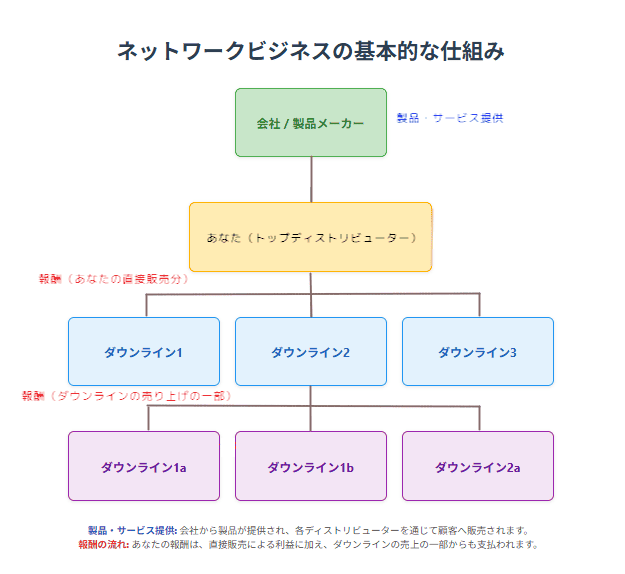 ネットワークビジネスの基本的な仕組み