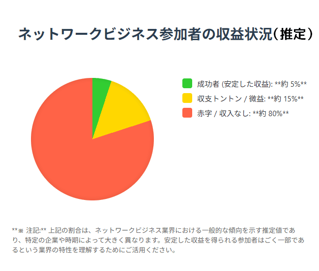 ネットワークビジネス参加者の収益状況