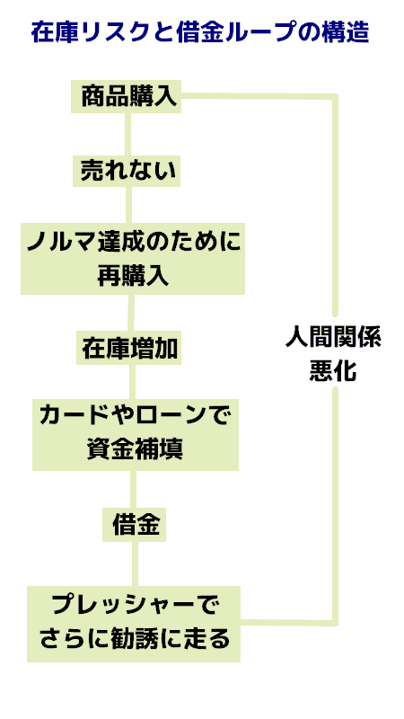 在庫リスクと借金ループの構造