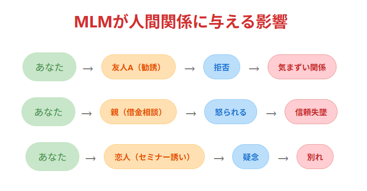 MLMが人間関係に与える影響