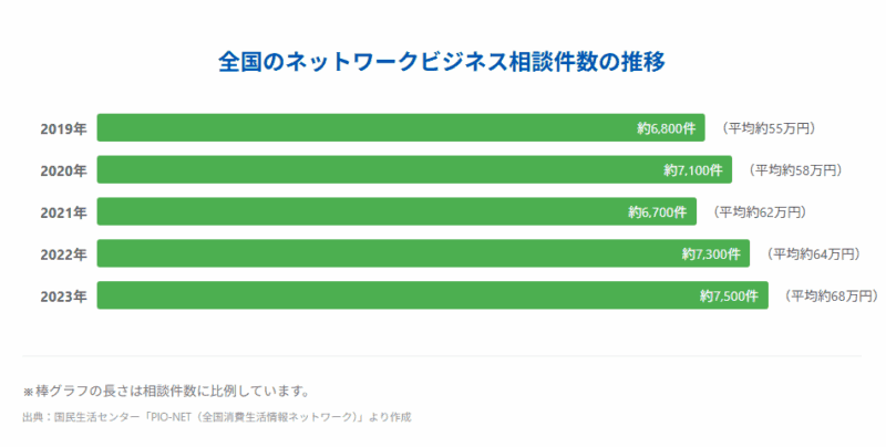 全国のネットワークビジネス相談件数の推移