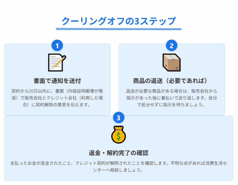クーリングオフの3ステップ