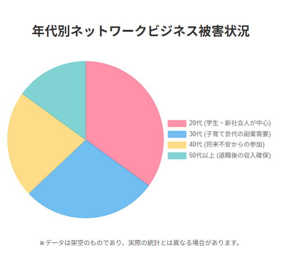 年代別ネットワークビジネス被害状況