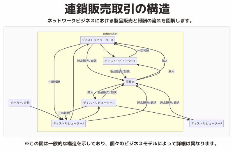 連鎖販売取引の構造