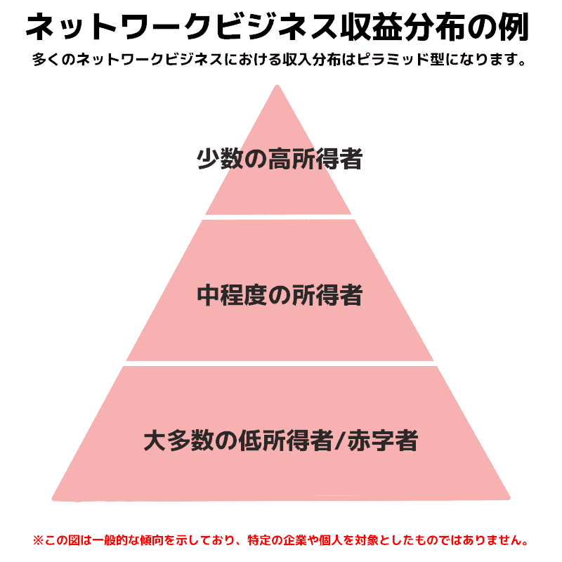 収益分布の例