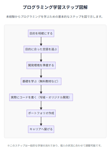 学習ステップ