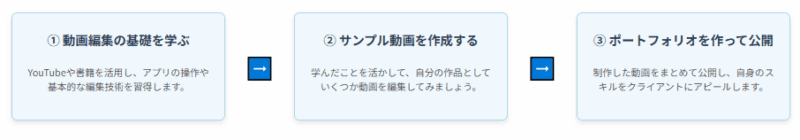 未経験者が最初にやるべき3ステップ