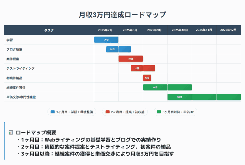 月3万円達成ロードマップ
