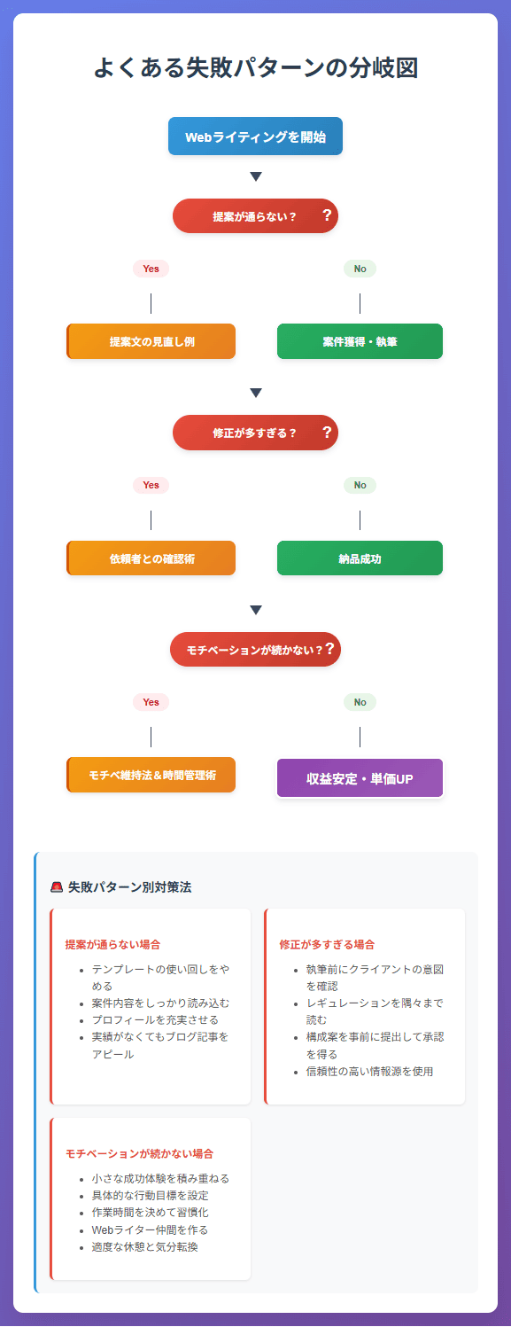 よくある失敗パターンの分岐図