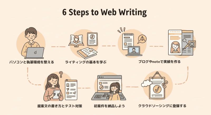 Webライティングの始め方【6ステップ】