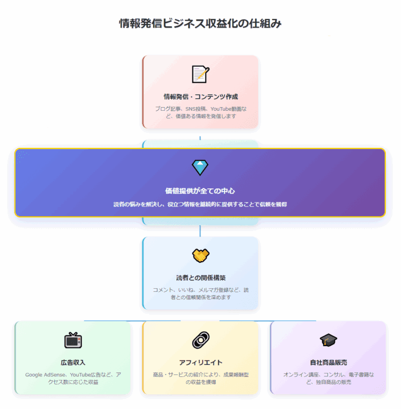 情報発信ビジネス収益化の仕組み
