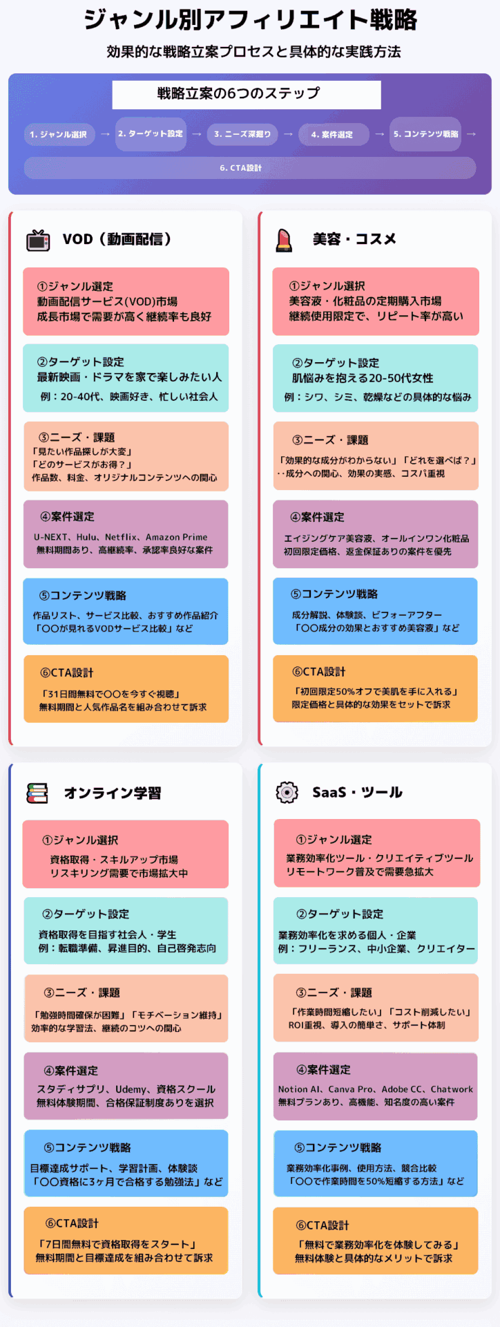 ジャンル別おすすめ案件と運用戦略
