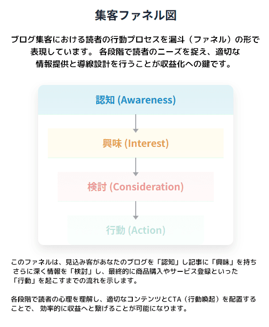 CTAとファネルで収益に繋げる仕組み化