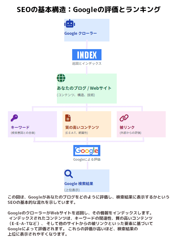 Googleの評価基準とSEOの本質