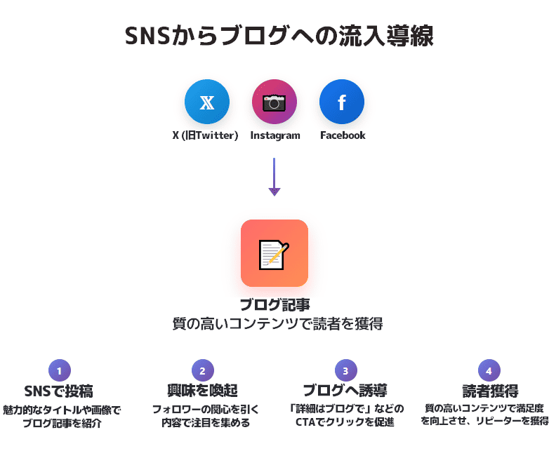 SNSとの連携による流入導線の最適化