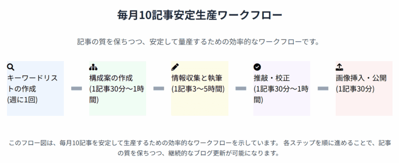 毎月10記事を安定生産するワークフロー