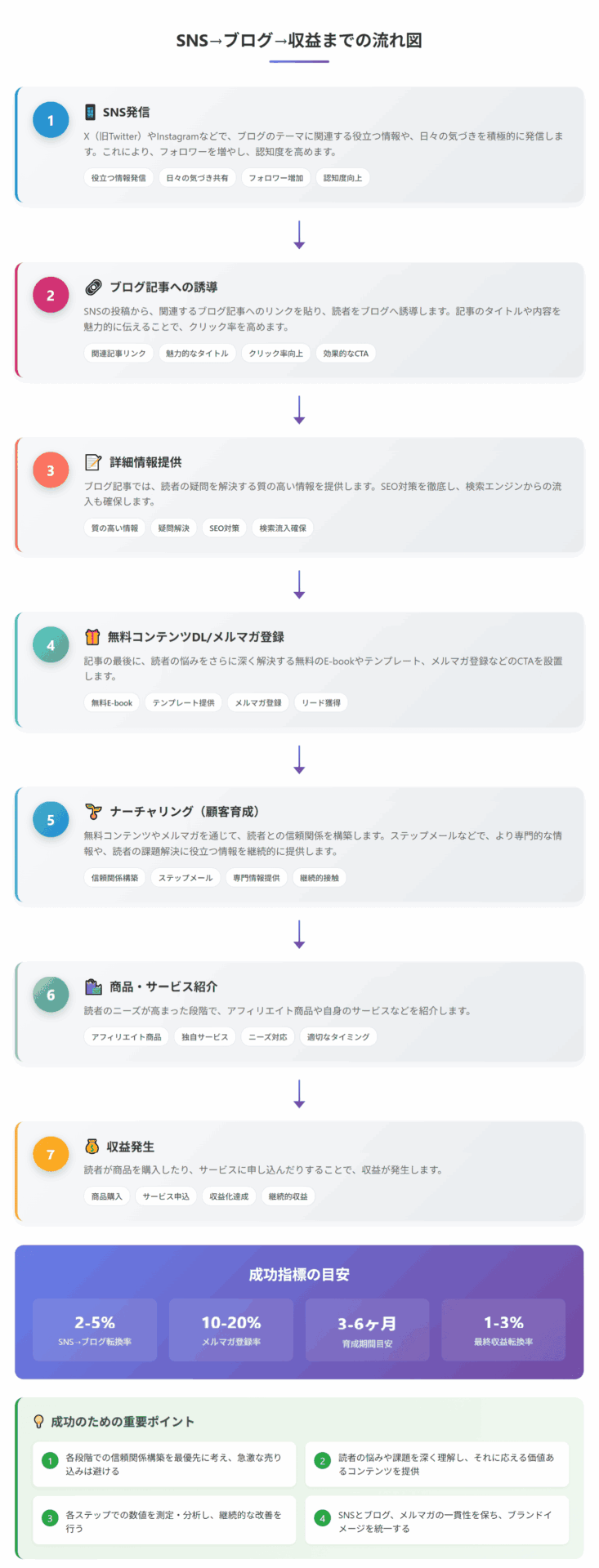 SNS→ブログ→収益までの流れ図
