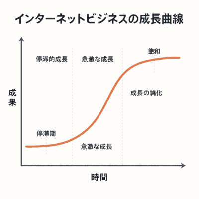 インターネットビジネスの成長曲線