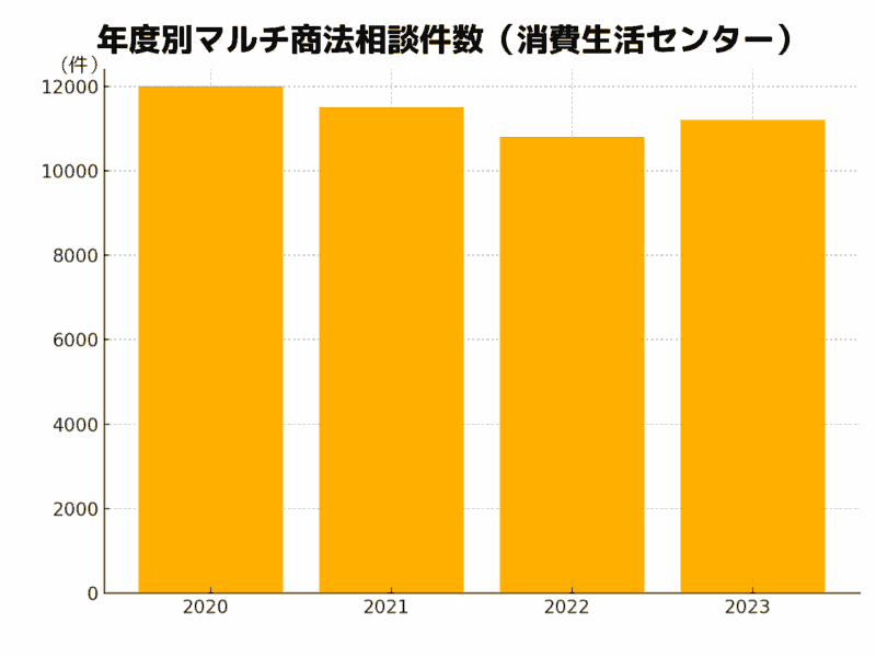 マルチ商法相談件数