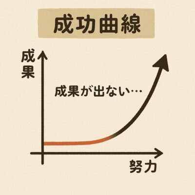 成功曲線