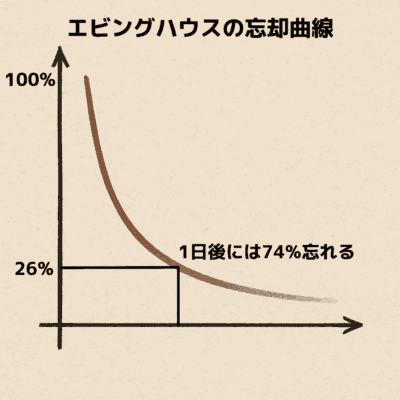 エビングハウスの忘却曲線