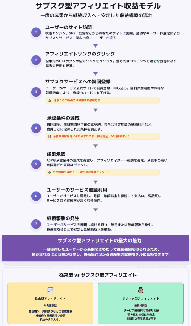 従来のアフィリエイトとの違い