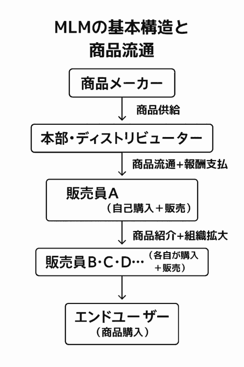 MLMの基本構造と商品流通の図解