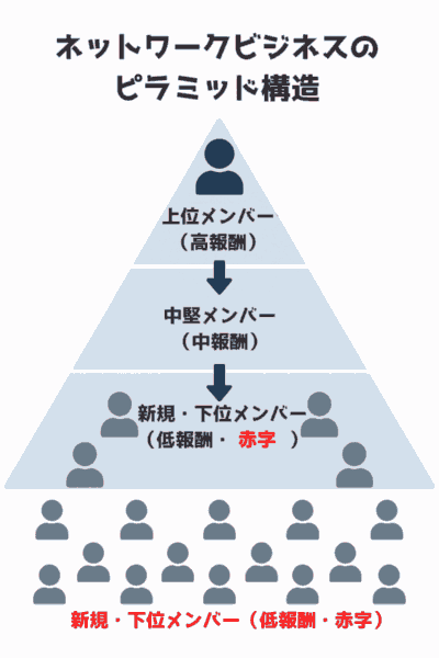 MLMのピラミッド構造